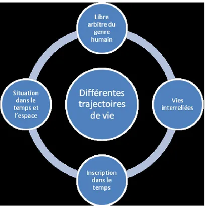 Figure 1 : Schéma des quatre éléments constitutifs du paradigme de la trajectoire de vie 