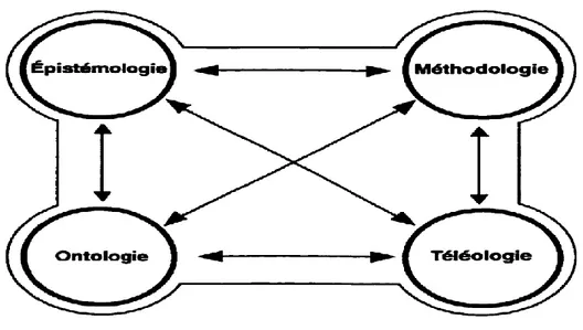 Figure 2 : Quatre axes du paradigme constructiviste 