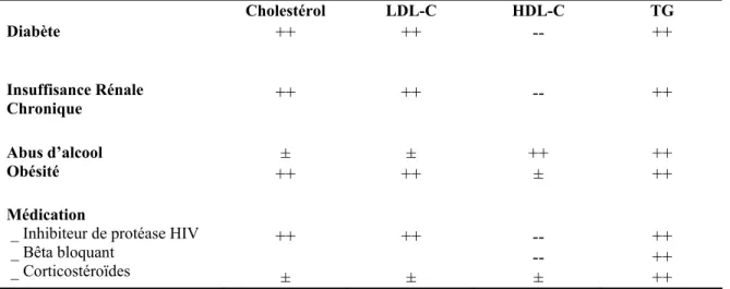 Tableau IV : Les causes secondaires d’hypertriglycéridémie   Cholestérol LDL-C  HDL-C  TG  Diabète  ++ ++  --  ++     Insuffisance Rénale    Chronique  ++  ++  --  ++     Abus d’alcool  Obésité   ++ ±  ++ ±  ++ ±  ++ ++  Médication  