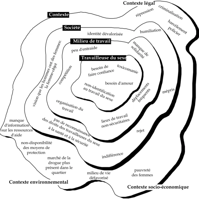 Figure 3.  Schématisation de l’affiche issue des premières analyses conjointes : les quatre  niveaux du phénomène de la vulnérabilité des prostituées de rue au VIH 