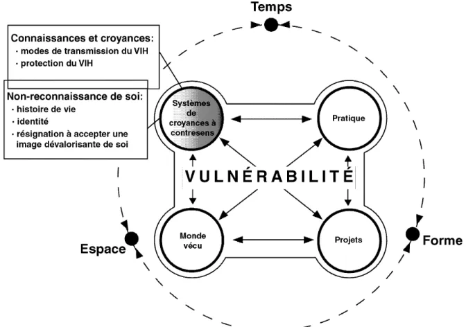 Figure 7.  Phénomène de la vulnérabilité des prostituées de rue au VIH : des systèmes de  croyances à contresens 