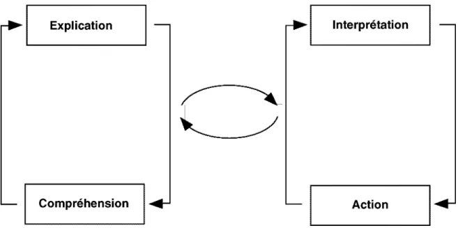 Figure 2.   Les quatre dimensions de la connaissance selon une optique constructiviste 