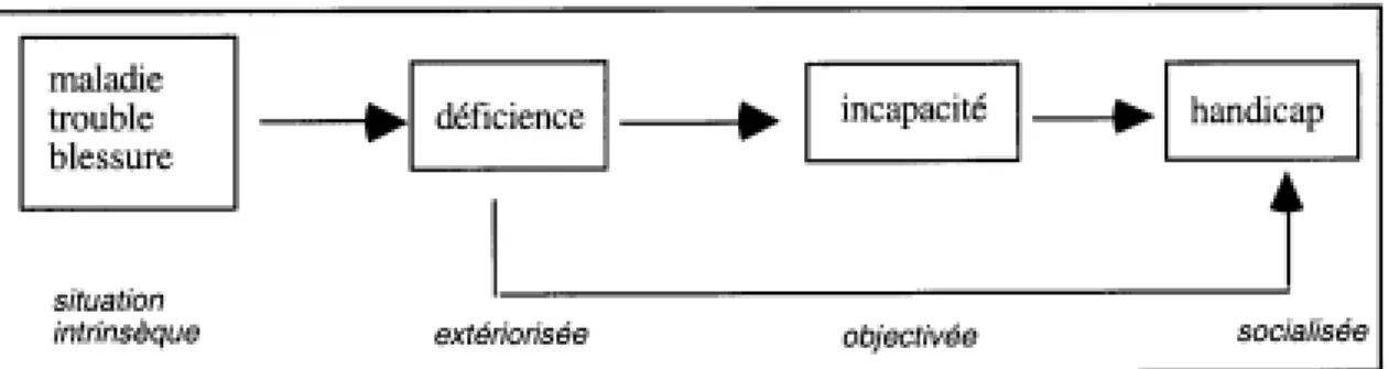Figure  3  --  Schéma du  modèle  de  la  CIDIH,  Classification  internationale  des  déficiences, incapacités et handicaps (WHO, 1980)