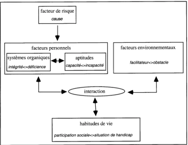 Figure 4 -- Processus de production du handicap (Fougeyrollas et coll., 1996; 1998)