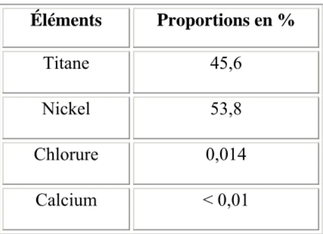Tableau 2. c.    Composition chimique de l’Actipore.  Éléments Proportions  en  %  Titane 45,6  Nickel 53,8  Chlorure 0,014  Calcium <  0,01 