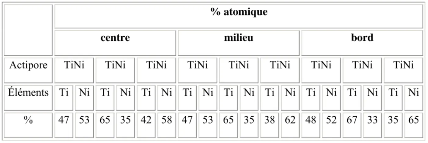 Tableau 2. d.   Concentration du Ti et du Ni par zones de l’Actipore. Ici nous avons                           présenté les résultats des différentes zones allant du centre au bord                           selon la séparation représentée à la figure 2