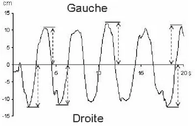 Figure 11 : Calcul des indices 