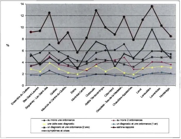 Figure  3 :  Prévalence  estimée  de  l'asthme  chez  les  personnes  de  10-44  ans  selon  les  données  administratives  (5  déflnitions)  et  prévalence  rapportée  chez  les  12-44  ans  selon  l'Enquête Sociale auprès des Collectivités Canadiennes (2