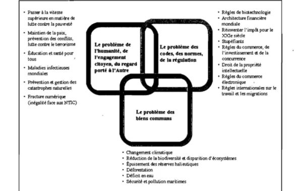 Figure  1 : Les 20 principales questions non résolues 