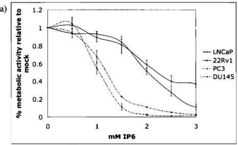 Figure 1. Effect of IP6 on prosate cancer celllines. 