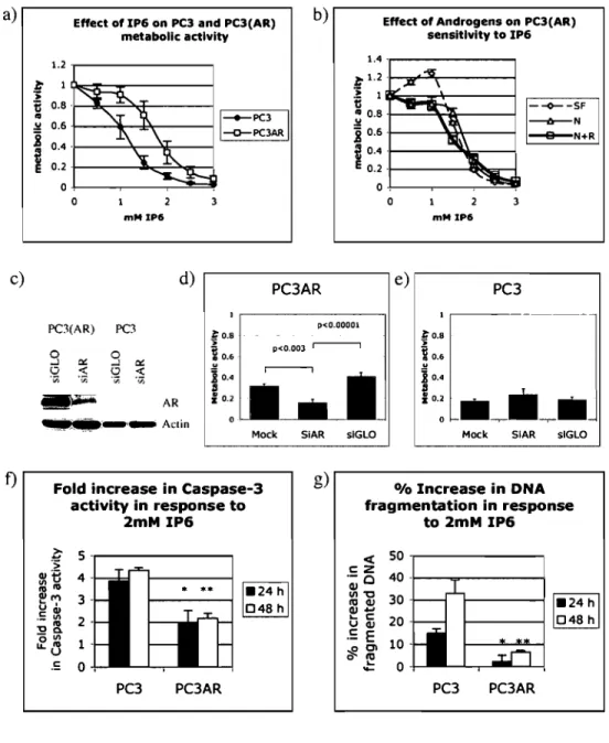 Figure 3. Effect of AR expression on the efficacy of IP6 in PC3 cells. 