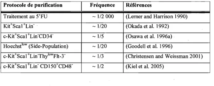 Tableau  1.  1: Résumé des différentes méthodes de purification des cellules souches  Protocole de purification  Fréquence  Références 