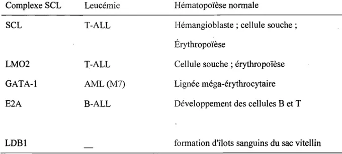Tableau 1-1. Les facteurs  formant le complexe pentamérique et leurs fonctions dans le  développement hématopoïétique normal et pathologique 