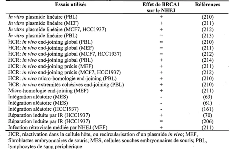 Table III.  Résumé des effets de BRCAI sur la recombinaison non-homologue en  fonction du type d'essai utilisé 