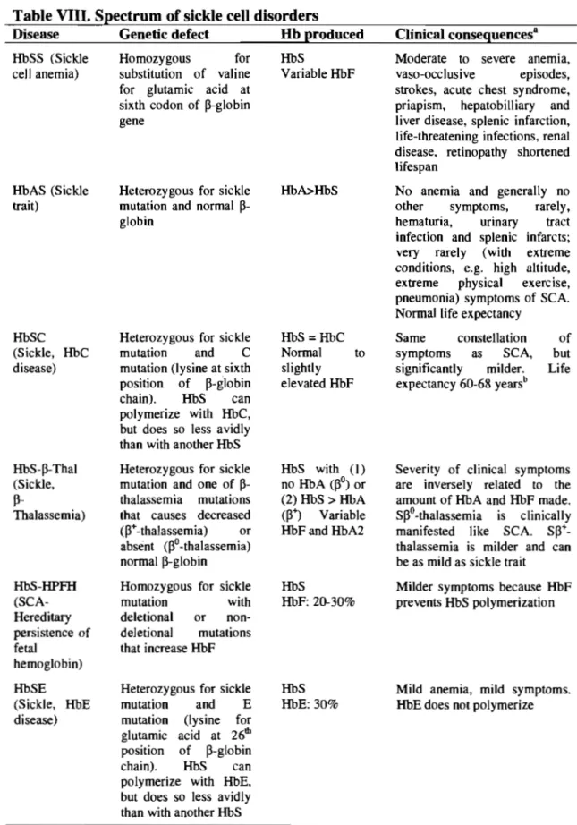 Table VIII. Spectrum of sickle cell disorders 
