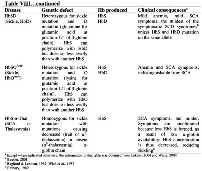 Table VIII. .• continued  Disease  HbSD  (Sickle, HbD)  HbSO Arab  (Sickle,  HbO Arab )  HbS-a-Thal  (SCA,   a-Thalassemia)  Genetic defect  Heterozygous  for  sickle 