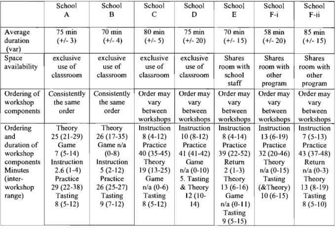 Table 4. Between school variation in structural characteristics ofworkshop 
