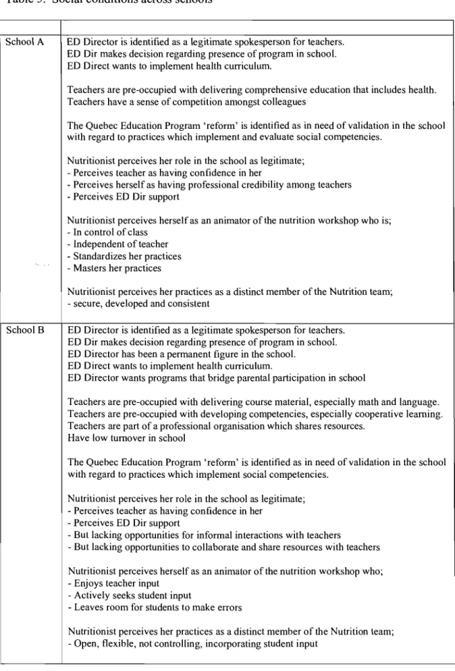 Table 5.  Social conditions across schools 