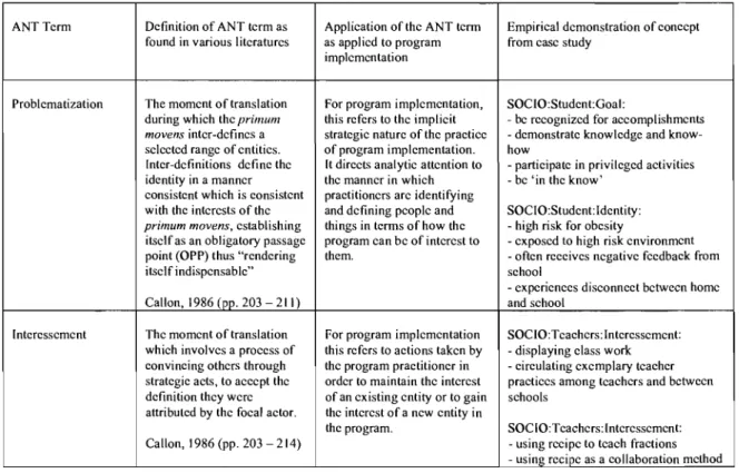 Table Two.  Actor-Network Theory (ANT) terminology applied to data analysis in a  case study of health promotion program implementation 