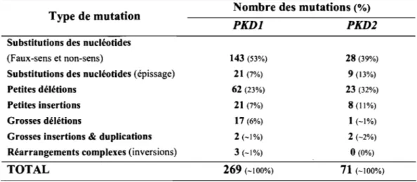 Tableau 1-111  : La répartition des mutations dans les gènes PKDI et PKD2 
