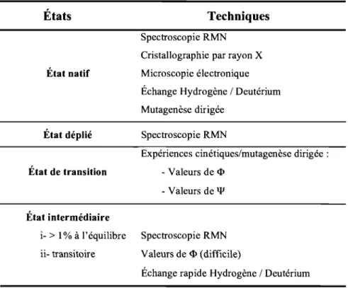 Tableau 1-1.  Techniques expérimentales  permettant  d'obtenir de  l'information structurale  sur les états natifs et non-natifs des protéines