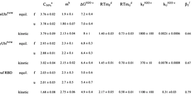 Table 2-1.  Folding Thennodynamic  and  Kinetic  Parameters  of mUbt 45w ,  yUbt 45W ,  and 