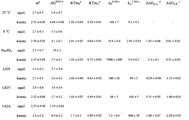 Table 2-2.  Folding Thermodynamic and Kinetic  Parameters of  raf RBD  at  8  oC  with  0.4  M  Na2S04 and of  rafRBD with Different Central Core Residues at Position  82