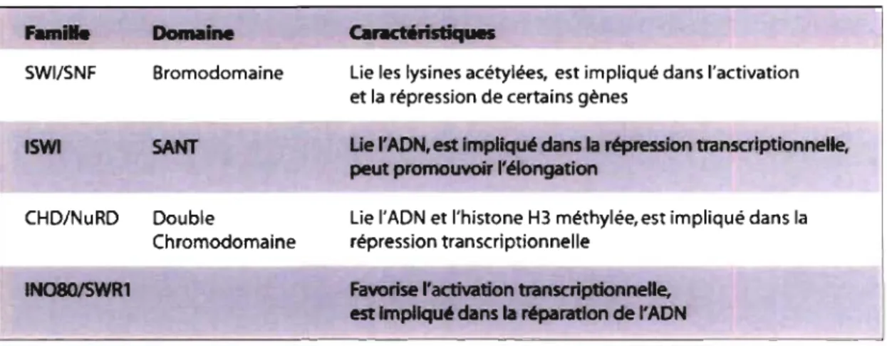 Tableau  J. Les facteurs de remodelage de la chromatine 