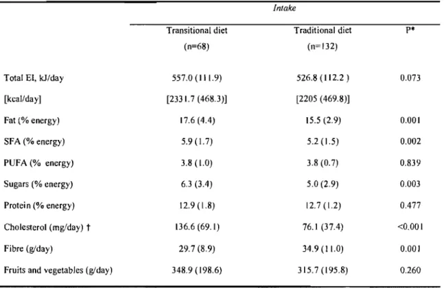 Table  4  Intakes  of nutrients  and  foods  inc1uded  in  the  healthfulness  score  by  dietary c1uster 