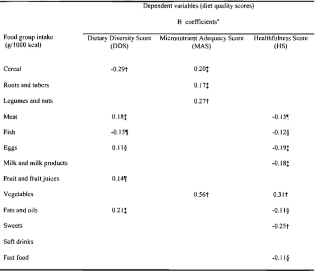 Table 6  Multiple Iinear regression (backward) of food  groups'  intake on overall 