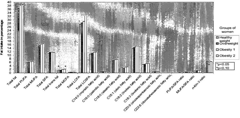 Figure 1a. Total fat, type of fat and specifie fatty acids intake, in percentage of energy intake,  according to BMI categories for women 