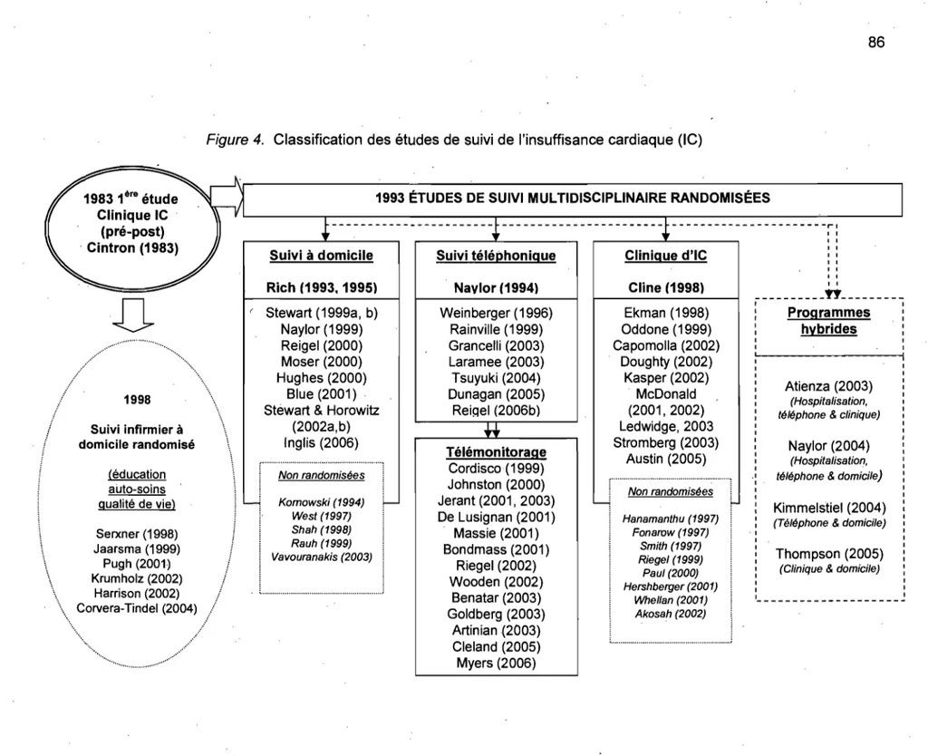 Figure  4.  Classification des études de  suivi de l'insuffisance cardiaque (IC)  1983  1 ère  étude  Clinique IC  (pré-post)  