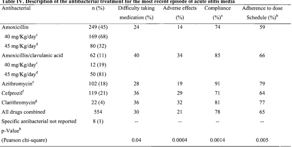 Table IV. Description of the antibacterial treatment for the most recent episode of acute otitis  media  Antibacterial  n (%)  Difficulty taking 