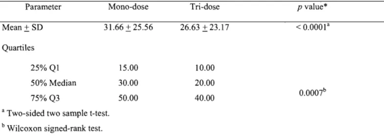 Table VI. Willingness to pay (WTP) for mono-dose or tri-dose alternative treatments for  acute otitis media  Parameter  Mean± SD  Quartiles  25% QI  50% Median  75%Q3  Mono-dose 31.66 +  25.56 15.00 30.00 50.00 