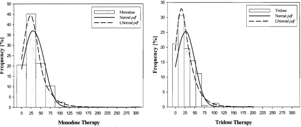 Fig.  1:  Range and distribution ofwillingness to pay (WTP) values  ($Can,  2002  values) for (a) mono-dose and  (b)  tri-dose acute otitis media 