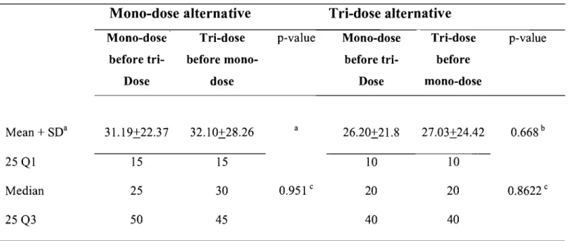 Table III: Willingness to pay (Can$, 2002 values) by order of questions  Mean  +  SD a  25  QI  Median  25  Q3  Mono-dose alternative Mono-dose before tri-Dose 31.19±22.37 15 25 50 Tri-dose  before mono-dose 32.10±28.26 15 30 45  p-value a 0.951 c 