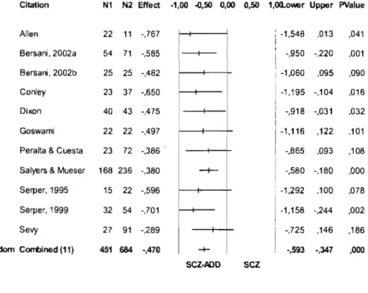 Table 2. Meta-analysis of SANS data in DD and SCZ patients.  Citation  Ni  N2  Effect  -1,00  -0,50  0,00  0,50  1,OIl..ower  Upper  PValue 