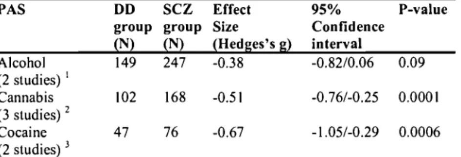 Table 4:  SANS  in  schizophrenia with  alcohol, cannabis or cocaine addiction. 