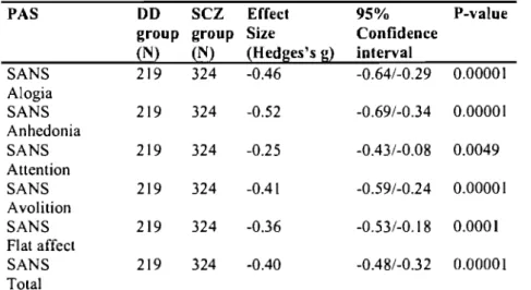 Table 5: SANS subscales in single and dual diagnosis schizophrenia (7 studies)l. 