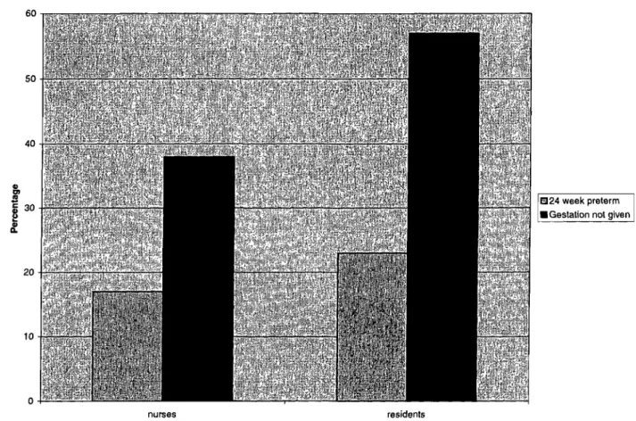 FIgure  1  Percentage of respondents  replying that they would  always  or generally resuscitate a preterm  baby known  to  be a 24-week infant compared to an  infant  with outcomes  described but no gestational age given