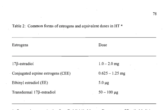 Table 2:  Common fonns of estrogens and equivalent doses in HT  * 