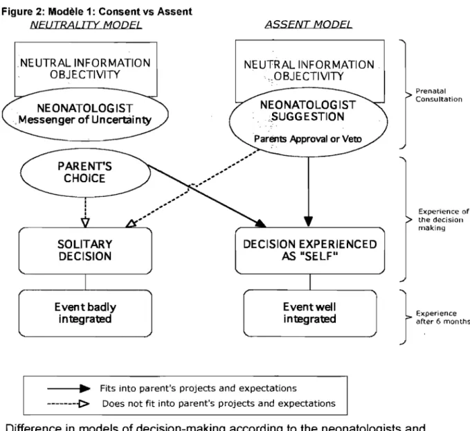 Figure 2:  Modèle 1: Consent vs Assent  NEUTRALITY MODEL  NEUTRAL INFORMATION  OBJECTIVITY  PARENT'S  CHOICE  SOLITARY  DECISION  Eventbadly  integrated  ASSENT MODEL  NEUTRAL INFORMATION