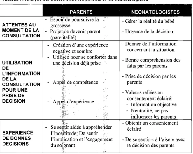 Tableau 7:  Analyse contrastée entre les parents et les néonatologistes 
