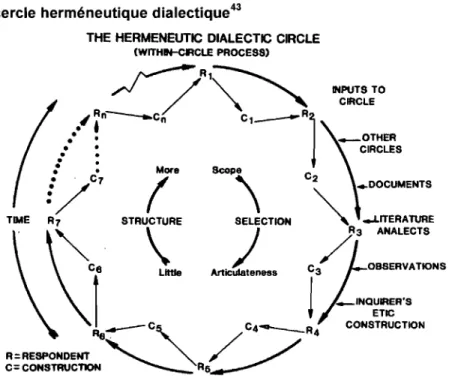 Figure 1:  Le cercle herméneutique dialectique 43 