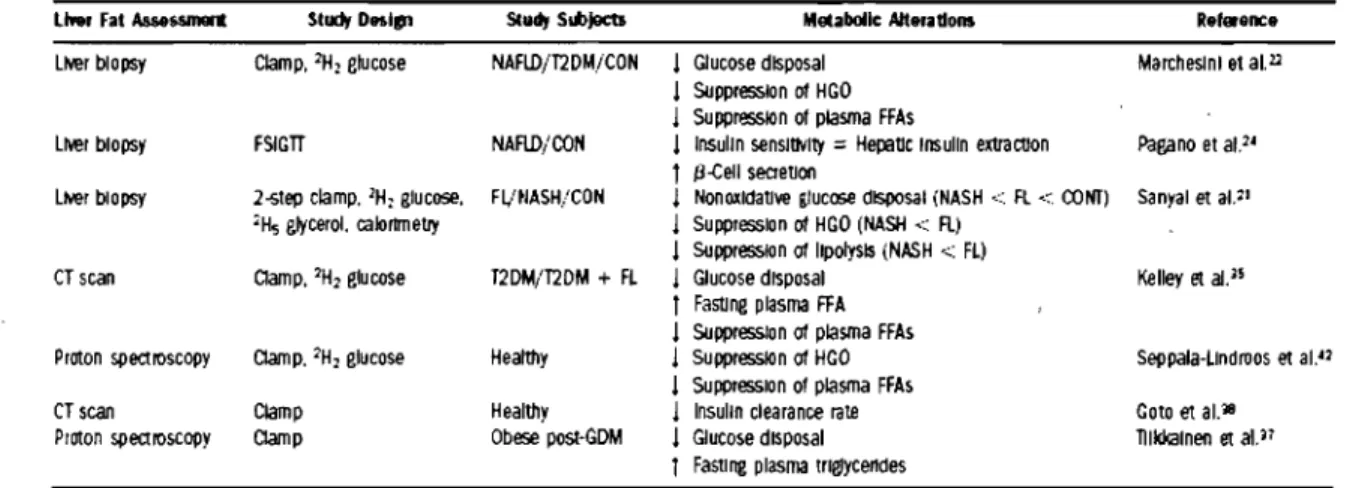 Tableau  J.  Altérations  métaboliques  associées  à  la  stéatose  hépatique  dans  différentes  populations
