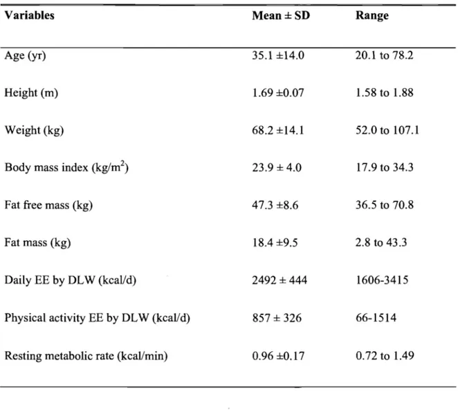 Table III:  Subject characteristics 