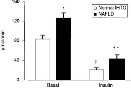 Figure  1.10  - Le  taux  de  relâche  basal  du  palmitate  marqué  (.umol/min)  et  lors  d'un  clamp chez  les  adolescents  obèses  avec  SHNA (bandes  noires) ou  sans  SHNA  (bandes  blanches)