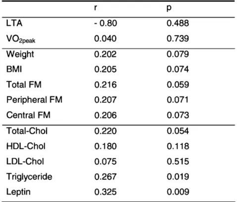 Table  3  Correlations  between  changes  in  HOMA  and  changes  in  lifestyle,  body composition and blood lipid profile (n=77)