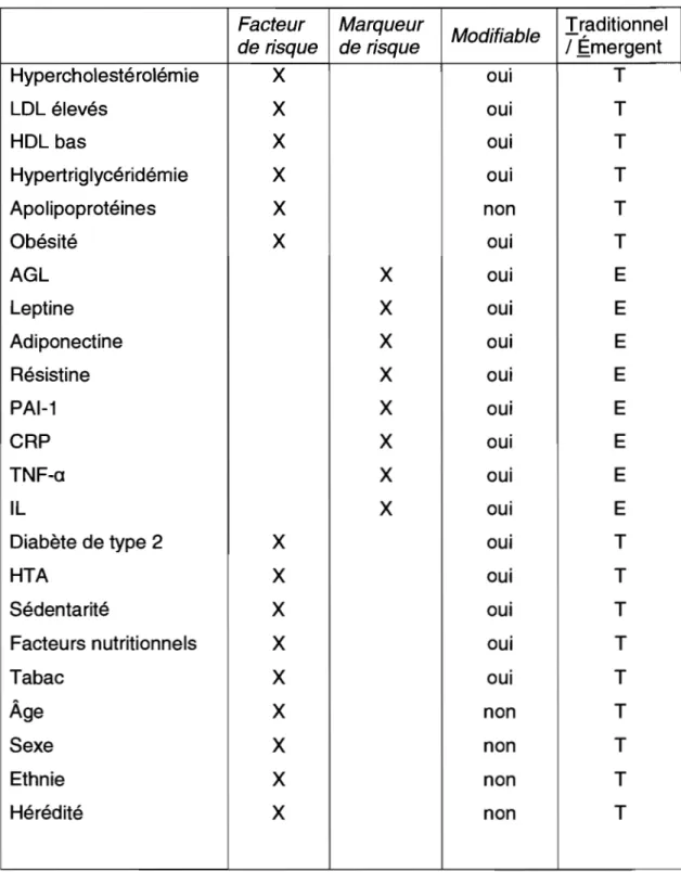 Tableau  1:  Classifications  des  facteurs/marqueurs  de  risque  de  l'athérosclérose 