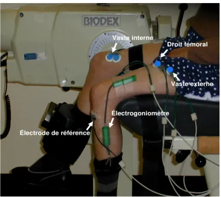 Figure 1 : Positionnement des électrodes et de l’électrogoniomètre. 